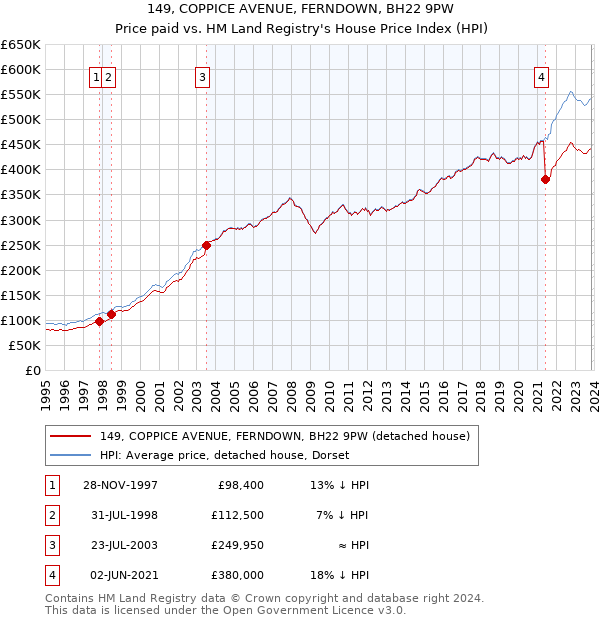 149, COPPICE AVENUE, FERNDOWN, BH22 9PW: Price paid vs HM Land Registry's House Price Index