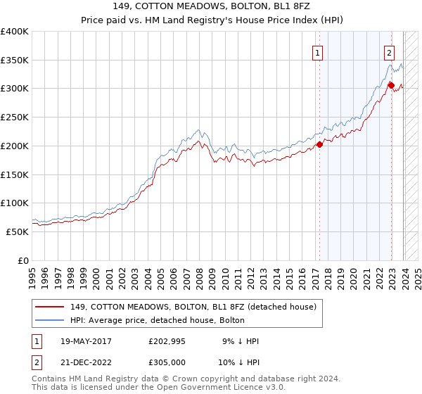 149, COTTON MEADOWS, BOLTON, BL1 8FZ: Price paid vs HM Land Registry's House Price Index