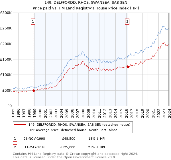149, DELFFORDD, RHOS, SWANSEA, SA8 3EN: Price paid vs HM Land Registry's House Price Index