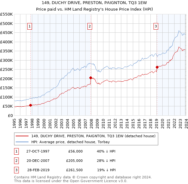 149, DUCHY DRIVE, PRESTON, PAIGNTON, TQ3 1EW: Price paid vs HM Land Registry's House Price Index