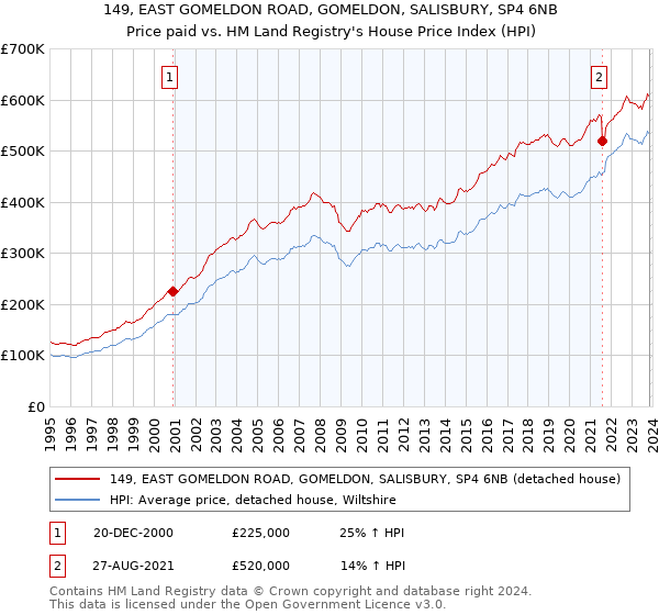 149, EAST GOMELDON ROAD, GOMELDON, SALISBURY, SP4 6NB: Price paid vs HM Land Registry's House Price Index