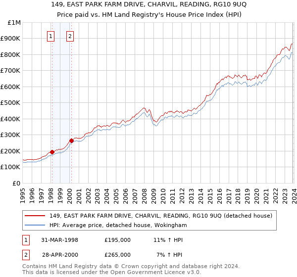 149, EAST PARK FARM DRIVE, CHARVIL, READING, RG10 9UQ: Price paid vs HM Land Registry's House Price Index