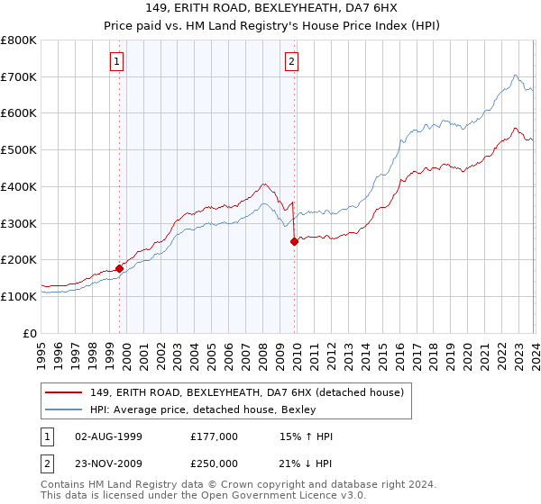 149, ERITH ROAD, BEXLEYHEATH, DA7 6HX: Price paid vs HM Land Registry's House Price Index