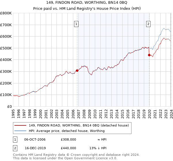 149, FINDON ROAD, WORTHING, BN14 0BQ: Price paid vs HM Land Registry's House Price Index