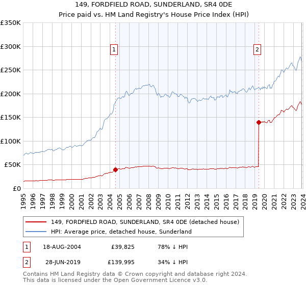 149, FORDFIELD ROAD, SUNDERLAND, SR4 0DE: Price paid vs HM Land Registry's House Price Index