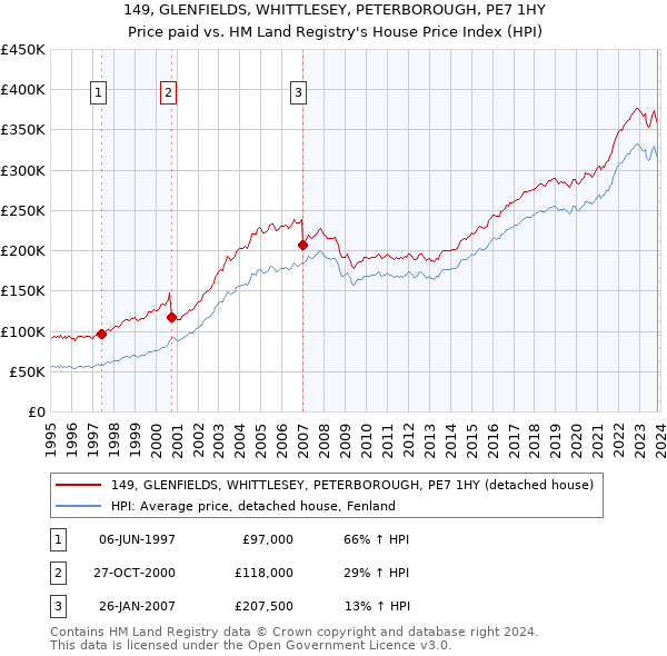 149, GLENFIELDS, WHITTLESEY, PETERBOROUGH, PE7 1HY: Price paid vs HM Land Registry's House Price Index