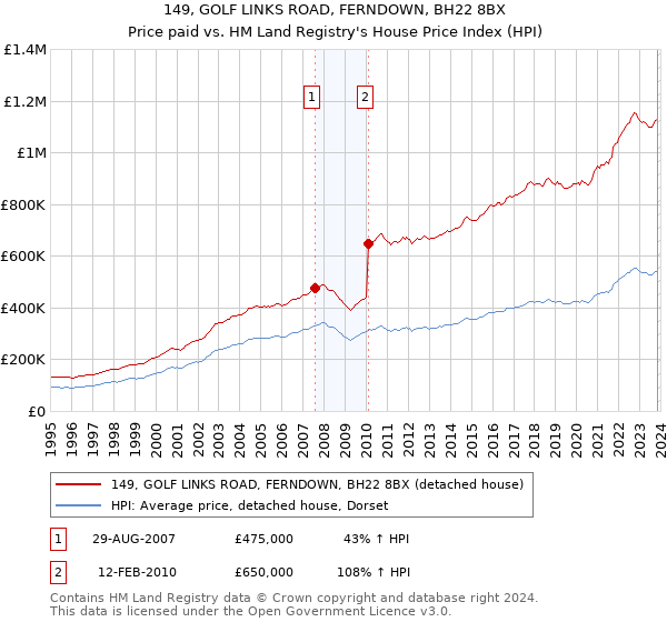 149, GOLF LINKS ROAD, FERNDOWN, BH22 8BX: Price paid vs HM Land Registry's House Price Index