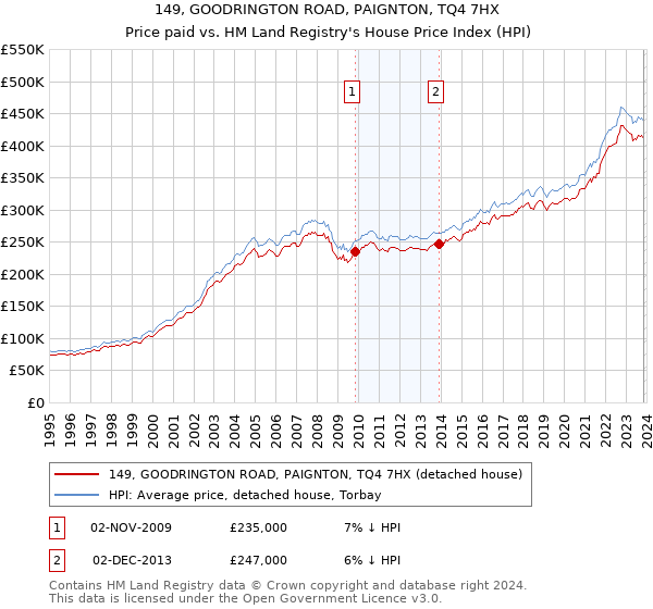 149, GOODRINGTON ROAD, PAIGNTON, TQ4 7HX: Price paid vs HM Land Registry's House Price Index