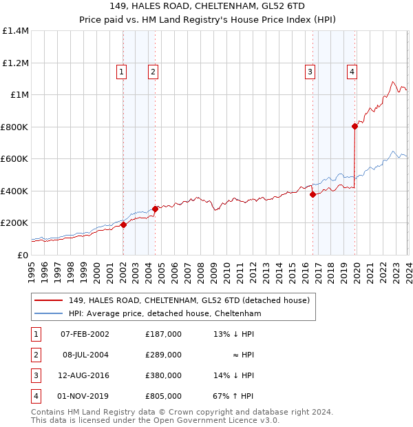 149, HALES ROAD, CHELTENHAM, GL52 6TD: Price paid vs HM Land Registry's House Price Index