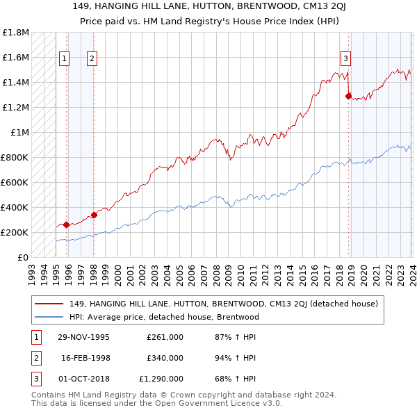 149, HANGING HILL LANE, HUTTON, BRENTWOOD, CM13 2QJ: Price paid vs HM Land Registry's House Price Index