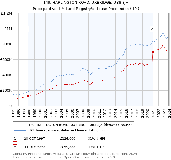 149, HARLINGTON ROAD, UXBRIDGE, UB8 3JA: Price paid vs HM Land Registry's House Price Index
