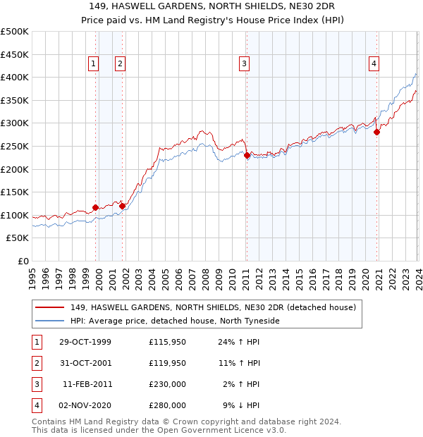 149, HASWELL GARDENS, NORTH SHIELDS, NE30 2DR: Price paid vs HM Land Registry's House Price Index