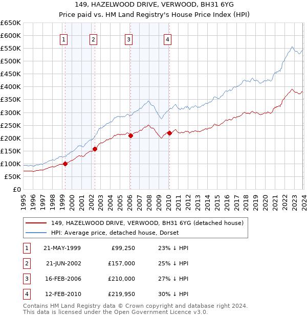 149, HAZELWOOD DRIVE, VERWOOD, BH31 6YG: Price paid vs HM Land Registry's House Price Index