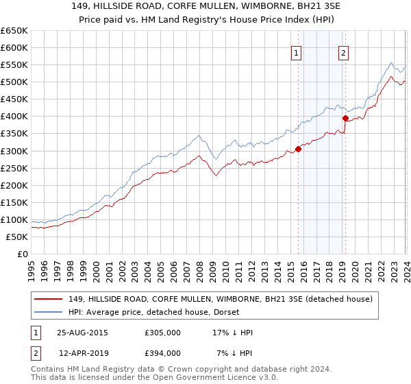 149, HILLSIDE ROAD, CORFE MULLEN, WIMBORNE, BH21 3SE: Price paid vs HM Land Registry's House Price Index