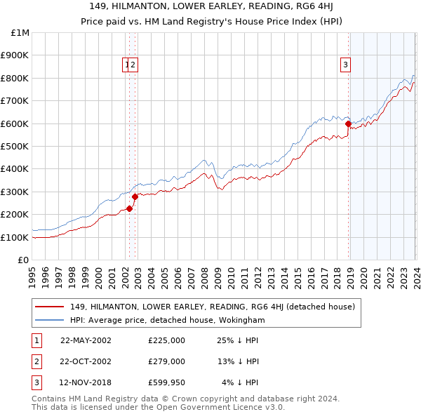 149, HILMANTON, LOWER EARLEY, READING, RG6 4HJ: Price paid vs HM Land Registry's House Price Index