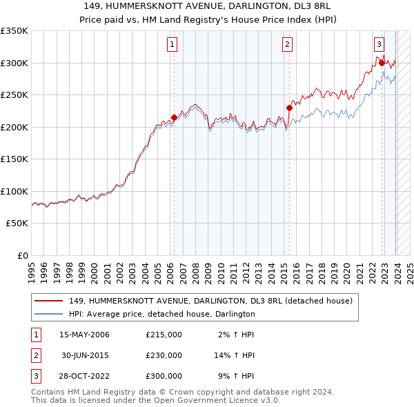 149, HUMMERSKNOTT AVENUE, DARLINGTON, DL3 8RL: Price paid vs HM Land Registry's House Price Index