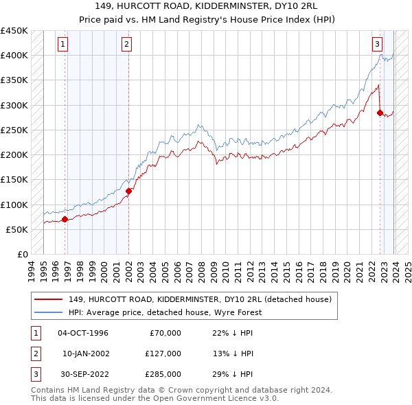 149, HURCOTT ROAD, KIDDERMINSTER, DY10 2RL: Price paid vs HM Land Registry's House Price Index