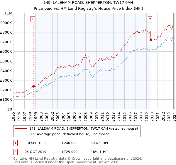 149, LALEHAM ROAD, SHEPPERTON, TW17 0AH: Price paid vs HM Land Registry's House Price Index