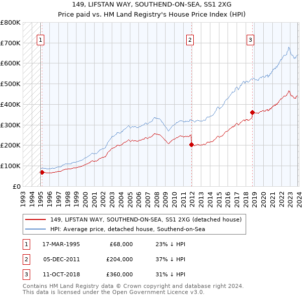 149, LIFSTAN WAY, SOUTHEND-ON-SEA, SS1 2XG: Price paid vs HM Land Registry's House Price Index