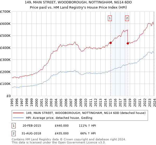 149, MAIN STREET, WOODBOROUGH, NOTTINGHAM, NG14 6DD: Price paid vs HM Land Registry's House Price Index