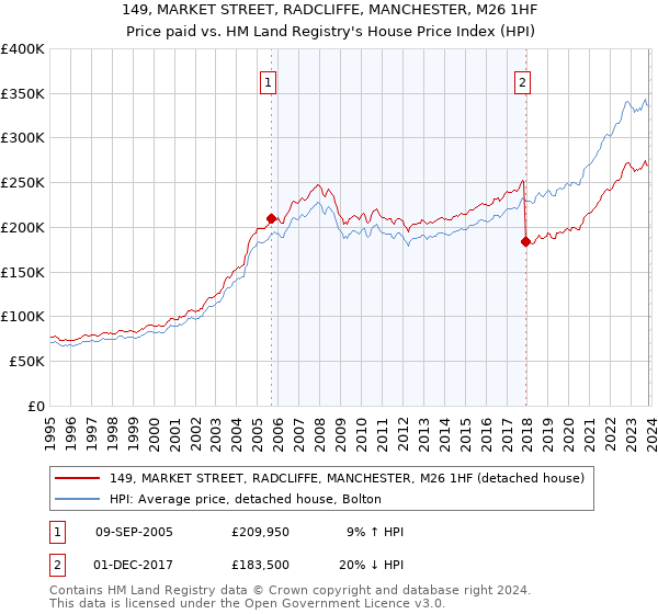 149, MARKET STREET, RADCLIFFE, MANCHESTER, M26 1HF: Price paid vs HM Land Registry's House Price Index