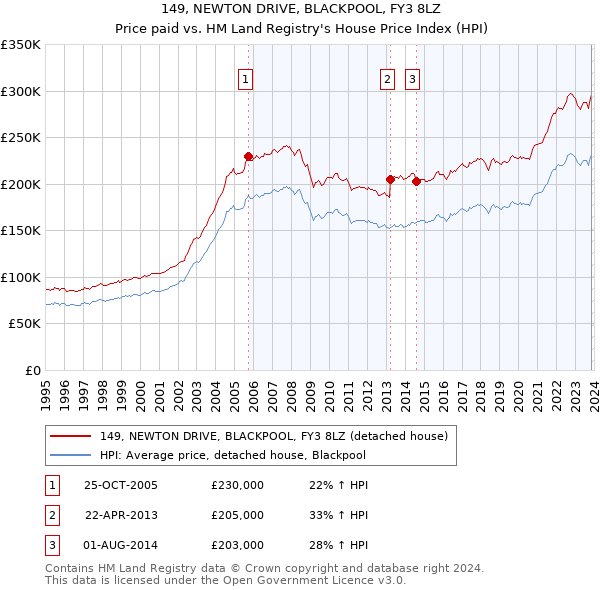 149, NEWTON DRIVE, BLACKPOOL, FY3 8LZ: Price paid vs HM Land Registry's House Price Index