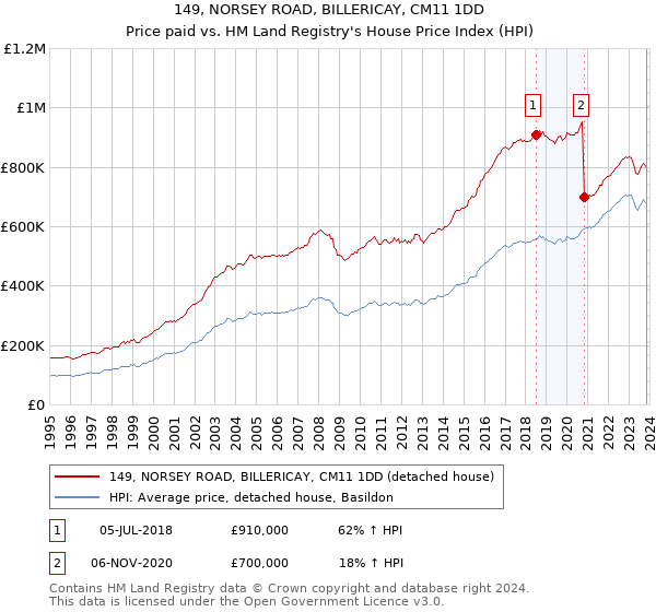149, NORSEY ROAD, BILLERICAY, CM11 1DD: Price paid vs HM Land Registry's House Price Index