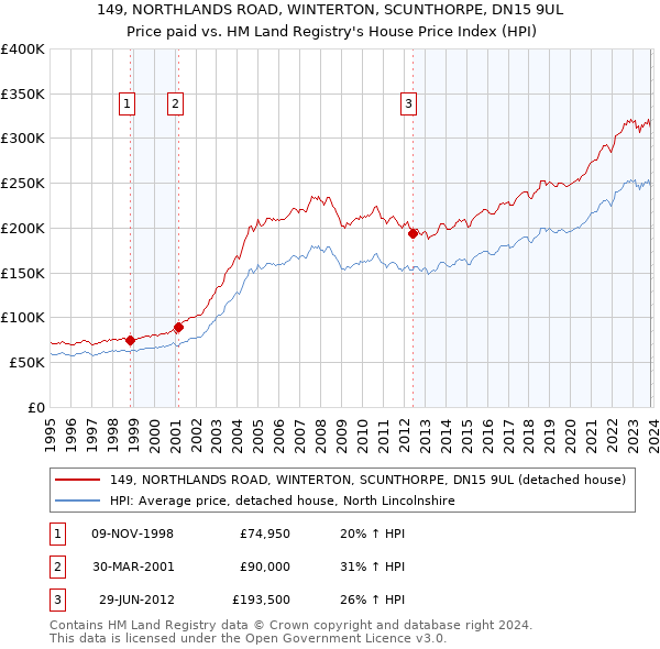 149, NORTHLANDS ROAD, WINTERTON, SCUNTHORPE, DN15 9UL: Price paid vs HM Land Registry's House Price Index