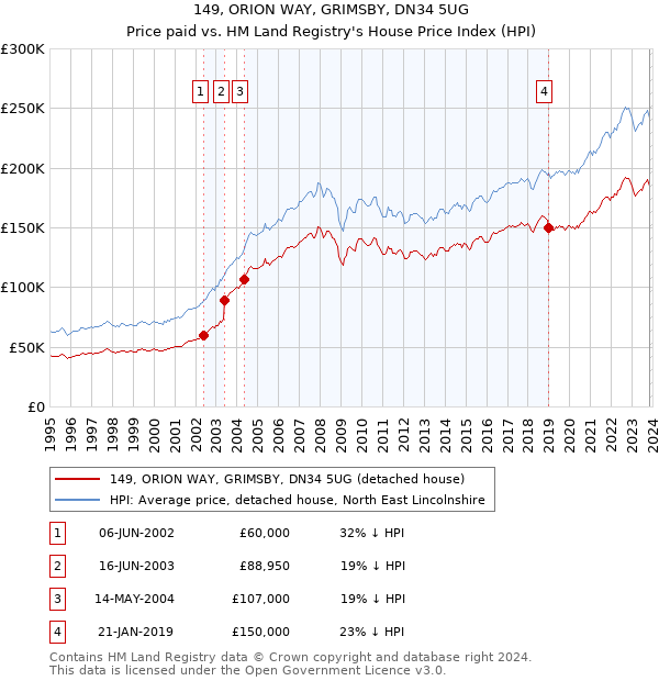 149, ORION WAY, GRIMSBY, DN34 5UG: Price paid vs HM Land Registry's House Price Index