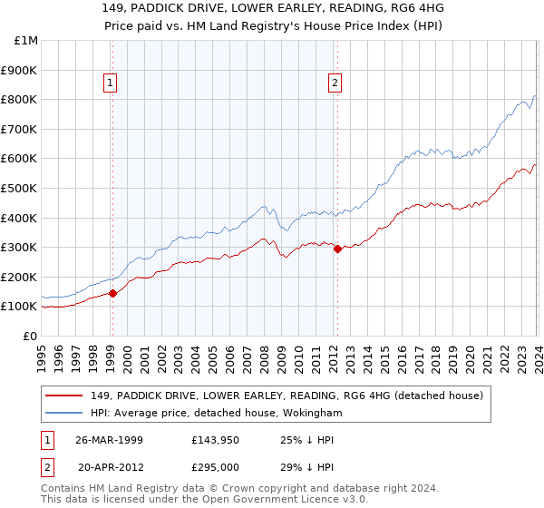 149, PADDICK DRIVE, LOWER EARLEY, READING, RG6 4HG: Price paid vs HM Land Registry's House Price Index