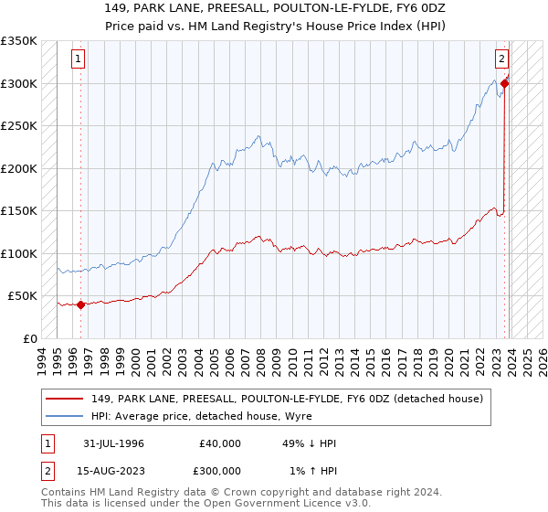 149, PARK LANE, PREESALL, POULTON-LE-FYLDE, FY6 0DZ: Price paid vs HM Land Registry's House Price Index