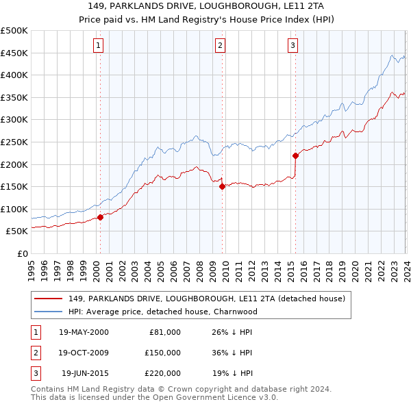 149, PARKLANDS DRIVE, LOUGHBOROUGH, LE11 2TA: Price paid vs HM Land Registry's House Price Index