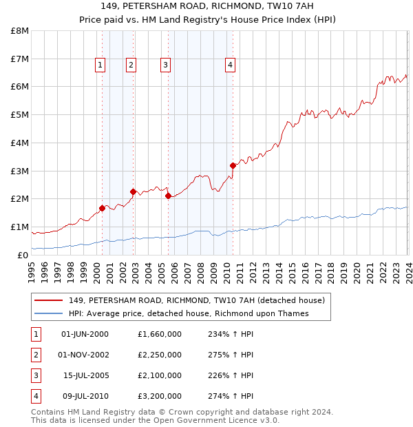 149, PETERSHAM ROAD, RICHMOND, TW10 7AH: Price paid vs HM Land Registry's House Price Index