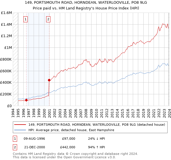 149, PORTSMOUTH ROAD, HORNDEAN, WATERLOOVILLE, PO8 9LG: Price paid vs HM Land Registry's House Price Index