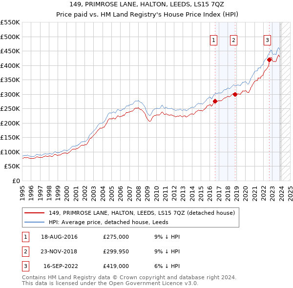 149, PRIMROSE LANE, HALTON, LEEDS, LS15 7QZ: Price paid vs HM Land Registry's House Price Index