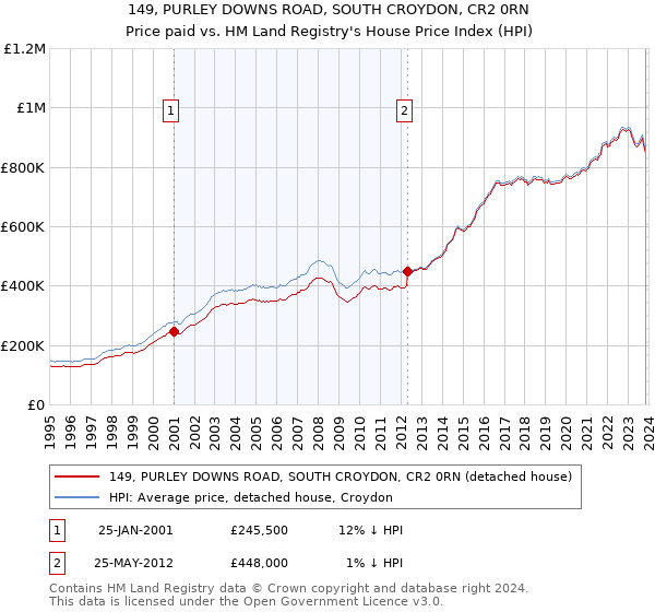 149, PURLEY DOWNS ROAD, SOUTH CROYDON, CR2 0RN: Price paid vs HM Land Registry's House Price Index