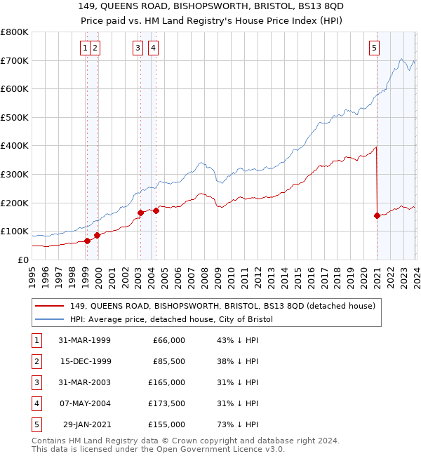 149, QUEENS ROAD, BISHOPSWORTH, BRISTOL, BS13 8QD: Price paid vs HM Land Registry's House Price Index
