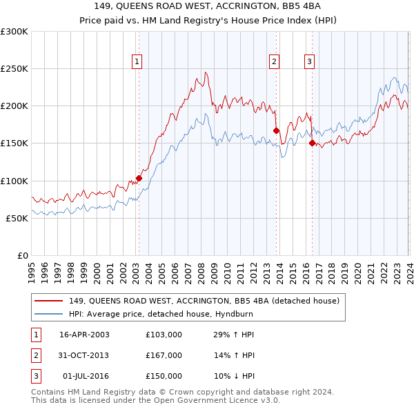 149, QUEENS ROAD WEST, ACCRINGTON, BB5 4BA: Price paid vs HM Land Registry's House Price Index