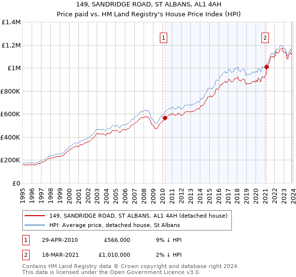 149, SANDRIDGE ROAD, ST ALBANS, AL1 4AH: Price paid vs HM Land Registry's House Price Index
