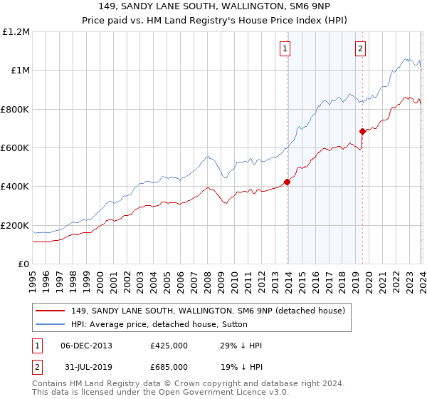 149, SANDY LANE SOUTH, WALLINGTON, SM6 9NP: Price paid vs HM Land Registry's House Price Index