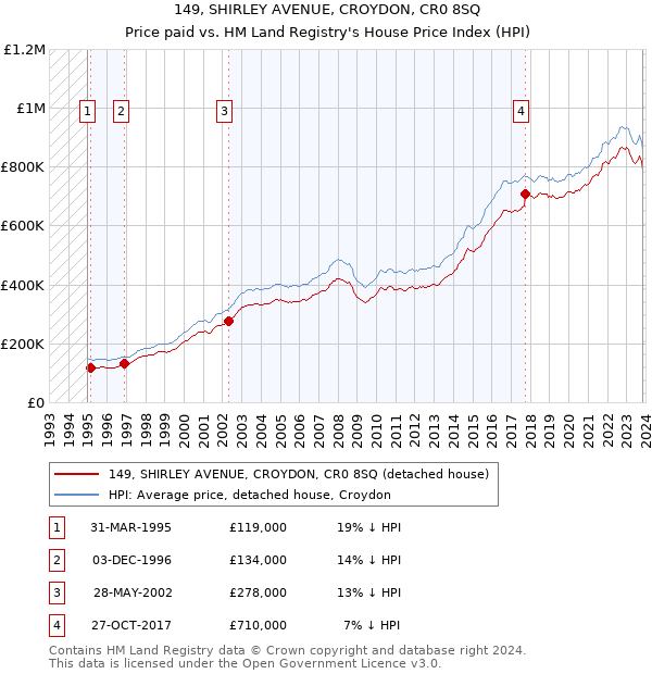 149, SHIRLEY AVENUE, CROYDON, CR0 8SQ: Price paid vs HM Land Registry's House Price Index