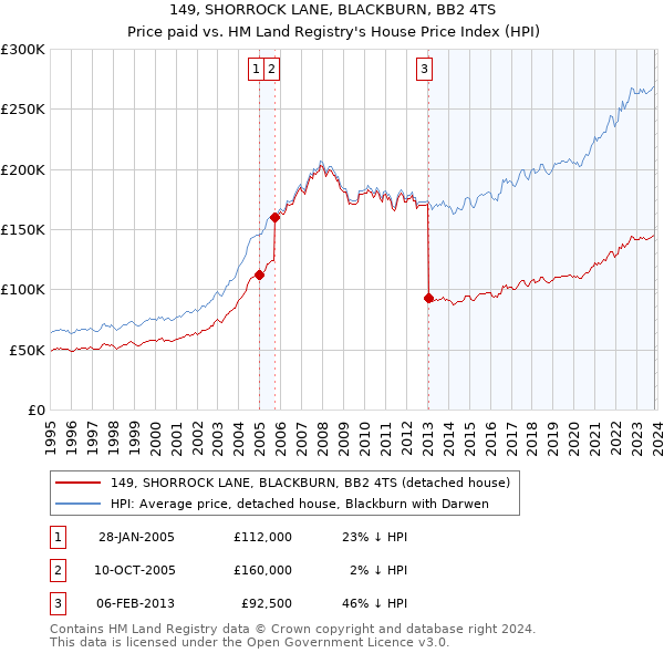 149, SHORROCK LANE, BLACKBURN, BB2 4TS: Price paid vs HM Land Registry's House Price Index