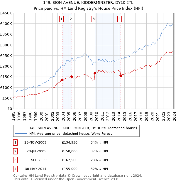 149, SION AVENUE, KIDDERMINSTER, DY10 2YL: Price paid vs HM Land Registry's House Price Index