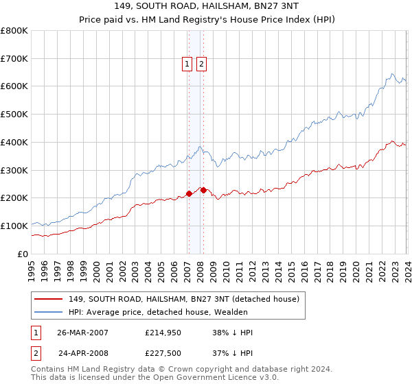 149, SOUTH ROAD, HAILSHAM, BN27 3NT: Price paid vs HM Land Registry's House Price Index