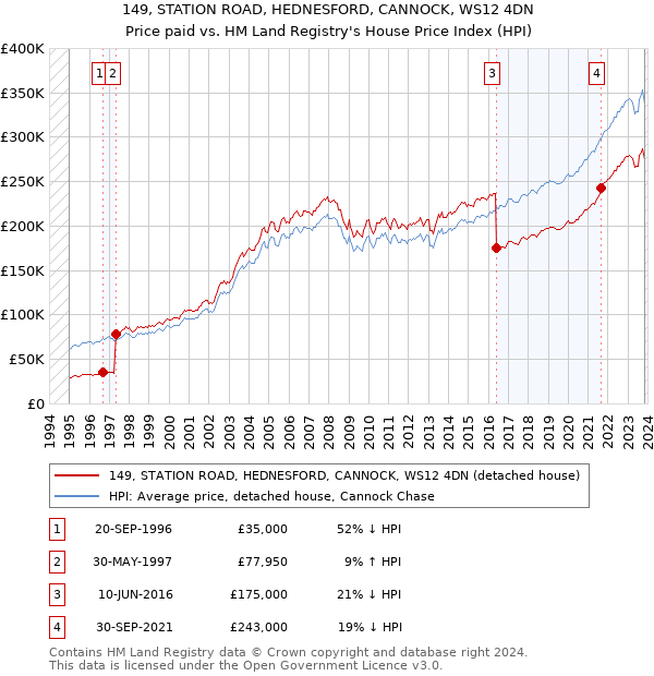 149, STATION ROAD, HEDNESFORD, CANNOCK, WS12 4DN: Price paid vs HM Land Registry's House Price Index
