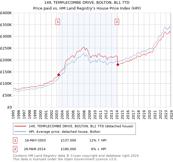 149, TEMPLECOMBE DRIVE, BOLTON, BL1 7TD: Price paid vs HM Land Registry's House Price Index