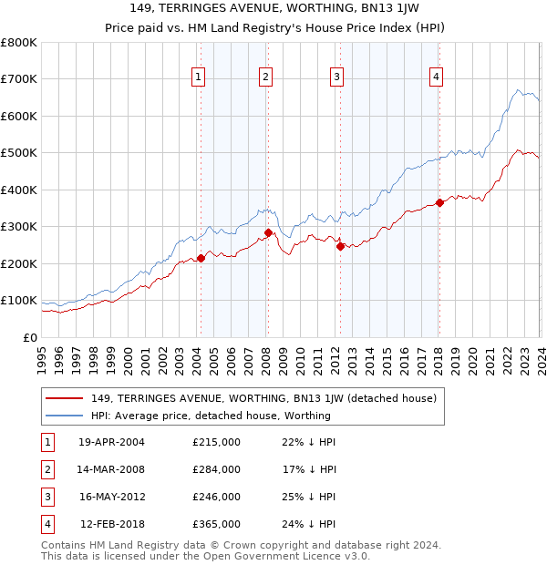 149, TERRINGES AVENUE, WORTHING, BN13 1JW: Price paid vs HM Land Registry's House Price Index