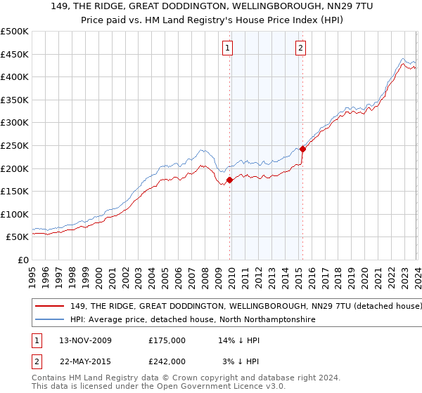 149, THE RIDGE, GREAT DODDINGTON, WELLINGBOROUGH, NN29 7TU: Price paid vs HM Land Registry's House Price Index