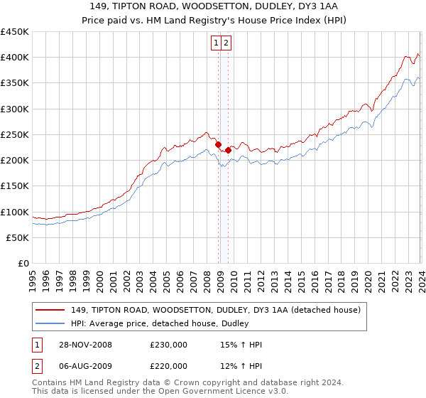 149, TIPTON ROAD, WOODSETTON, DUDLEY, DY3 1AA: Price paid vs HM Land Registry's House Price Index