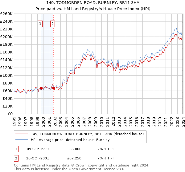 149, TODMORDEN ROAD, BURNLEY, BB11 3HA: Price paid vs HM Land Registry's House Price Index